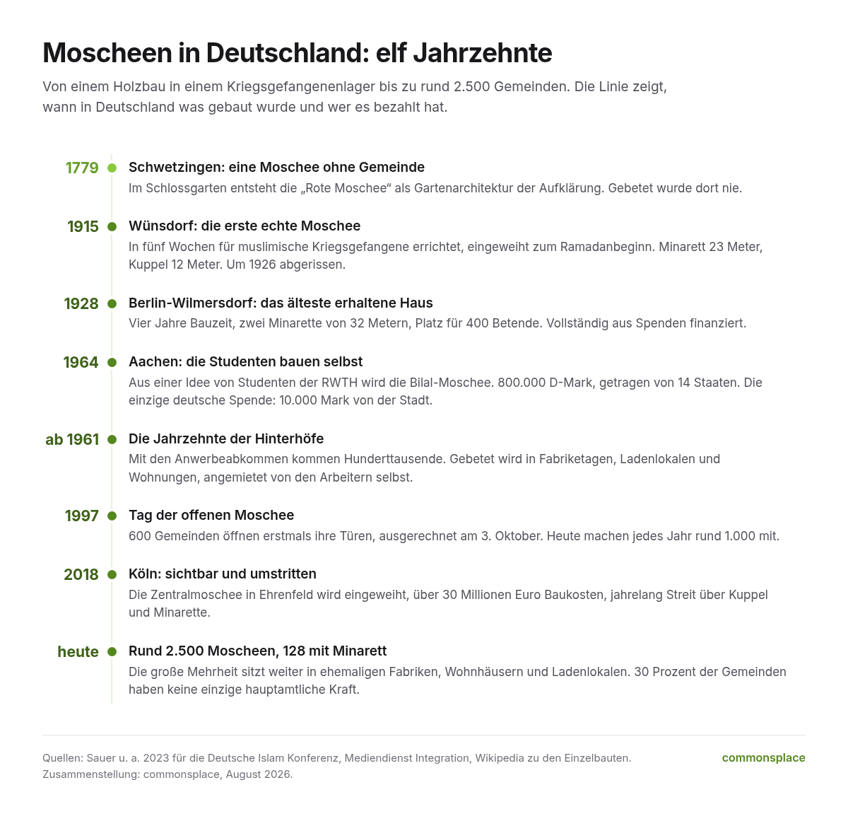 Zeitleiste der Moscheen in Deutschland von 1779 bis heute mit acht Stationen