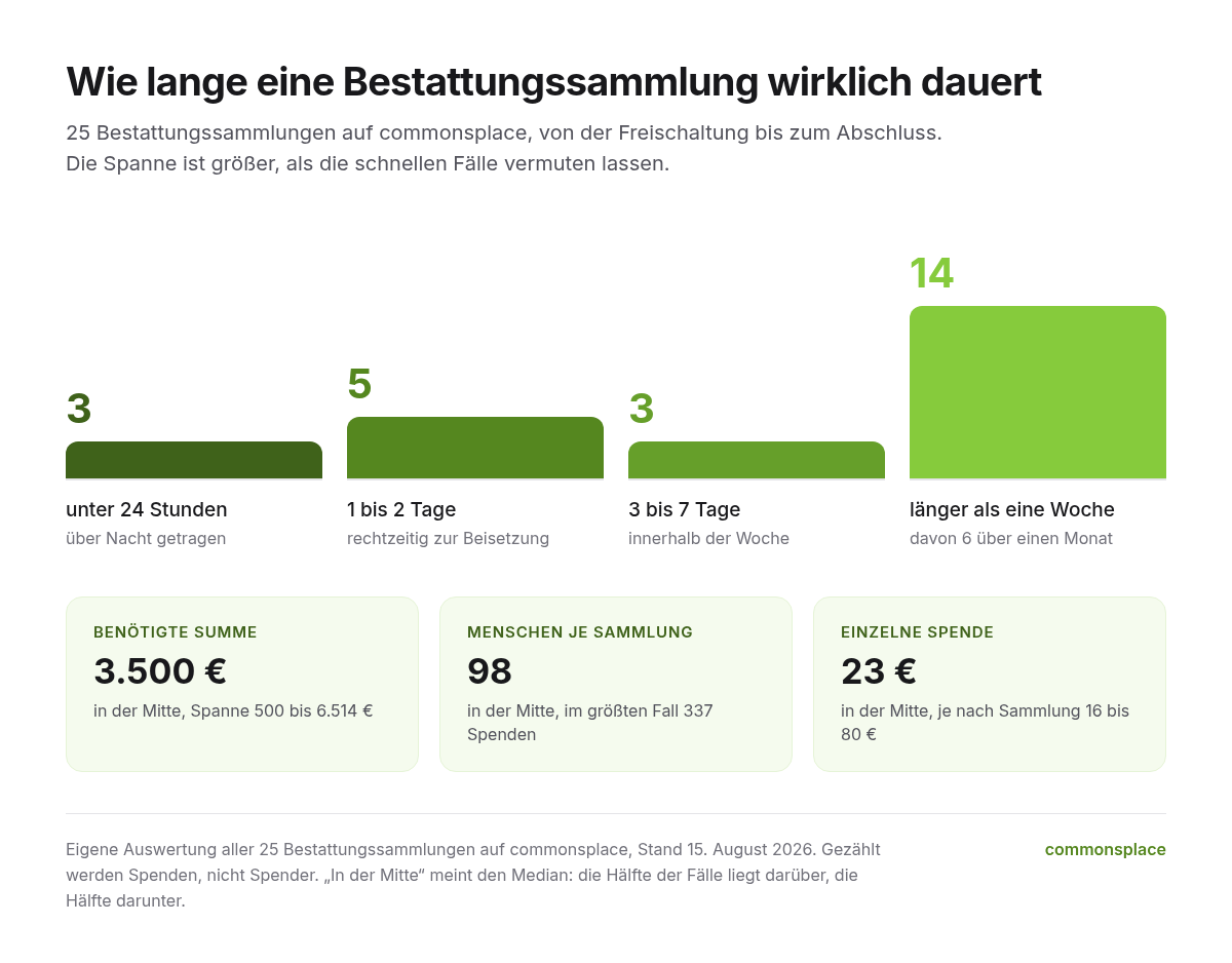 Säulendiagramm zur Dauer von 25 Bestattungssammlungen auf commonsplace, dazu drei Kennzahlen
