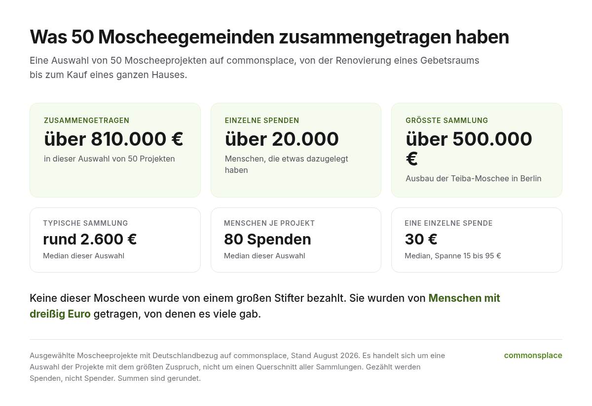Kennzahlen einer Auswahl von 50 Moscheeprojekten auf commonsplace