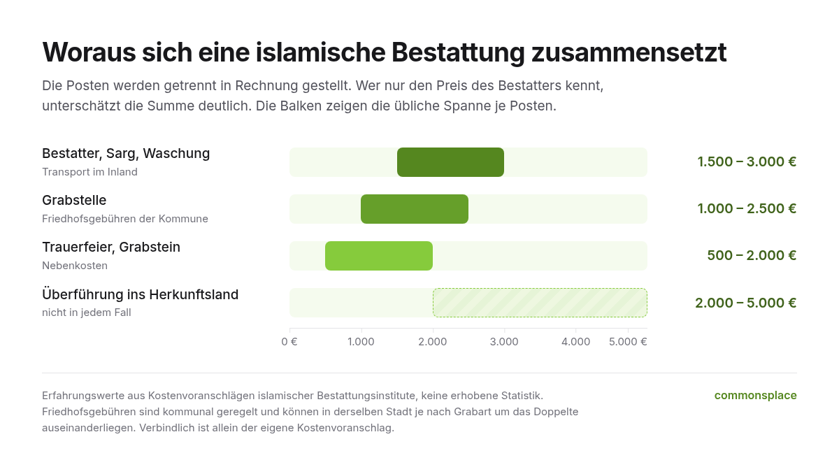 Balkengrafik der vier Kostenposten einer islamischen Bestattung mit ihren üblichen Spannen